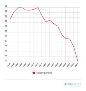 Lo scorso novembre 2019 il Comitato per i Diritti Umani delle Nazioni Unite ha espresso ufficialmente una opinione negativa sulle difficoltà oggettive in Italia a ricorrere agli strumenti di democrazia diretta.